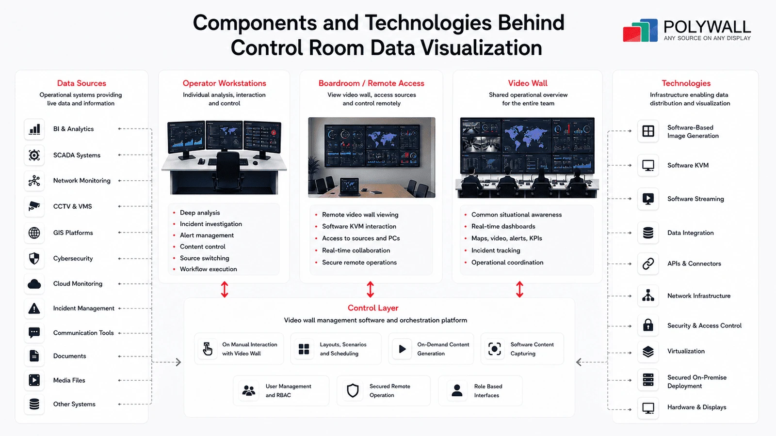 Control room data visualization architecture with data sources, video wall management software, video walls, and operator workstations