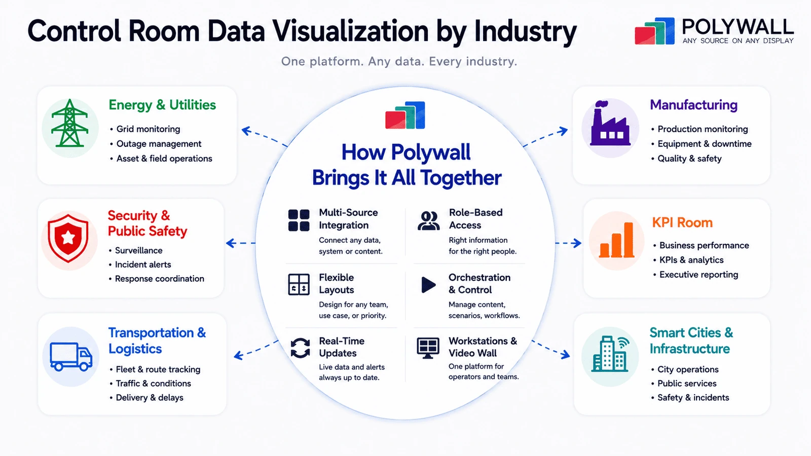 Data visualization examples for control rooms in energy, security, transportation, manufacturing, and smart city environments