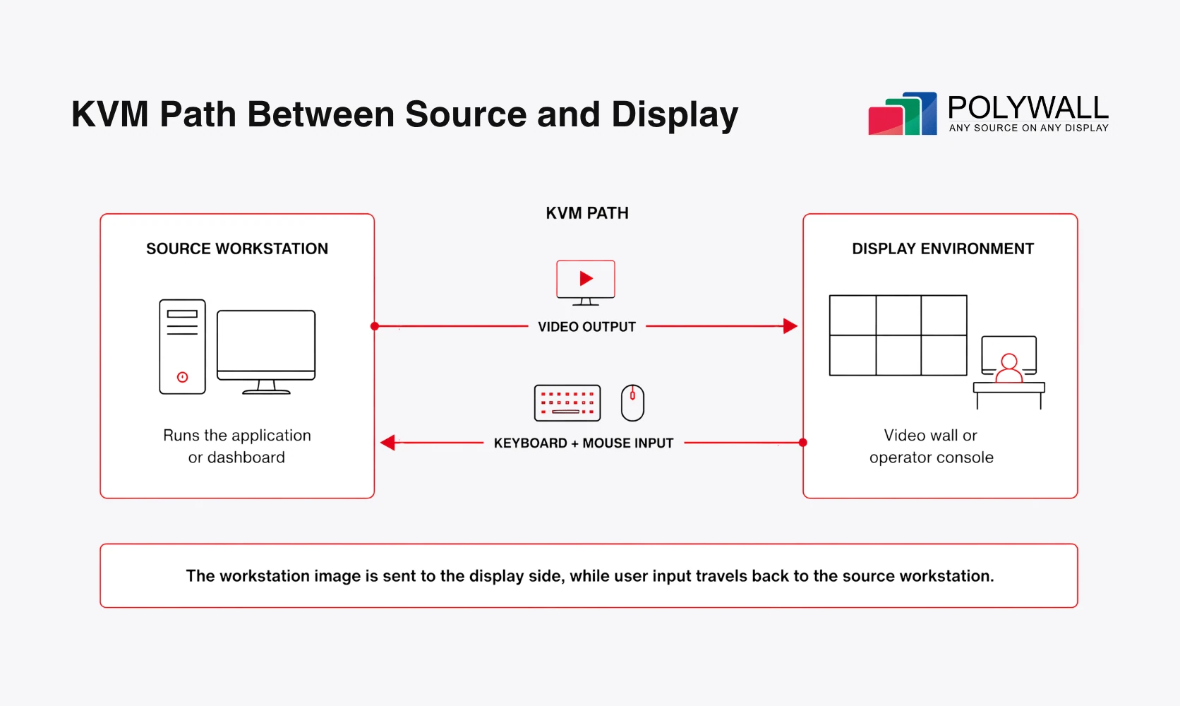 KVM architecture connecting remote workstations with control room operators