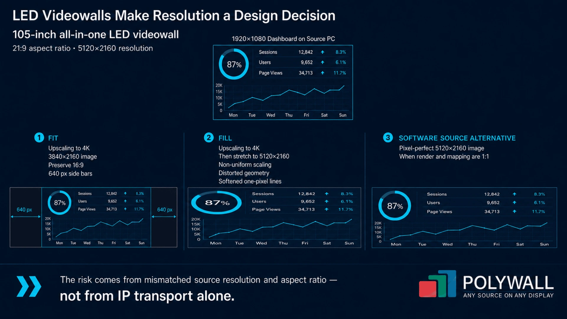 Three ways a 1920×1080 dashboard maps onto a 5120×2160 LED videowall: fit with 640 px side bars, fill with distorted geometry, and a pixel-perfect software source