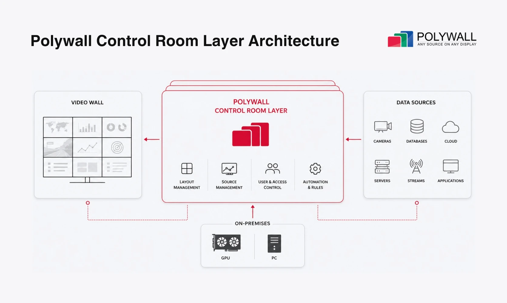 Polywall control room layer diagram