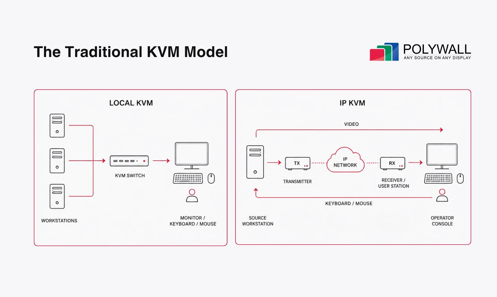 Local and IP-based workstation access models