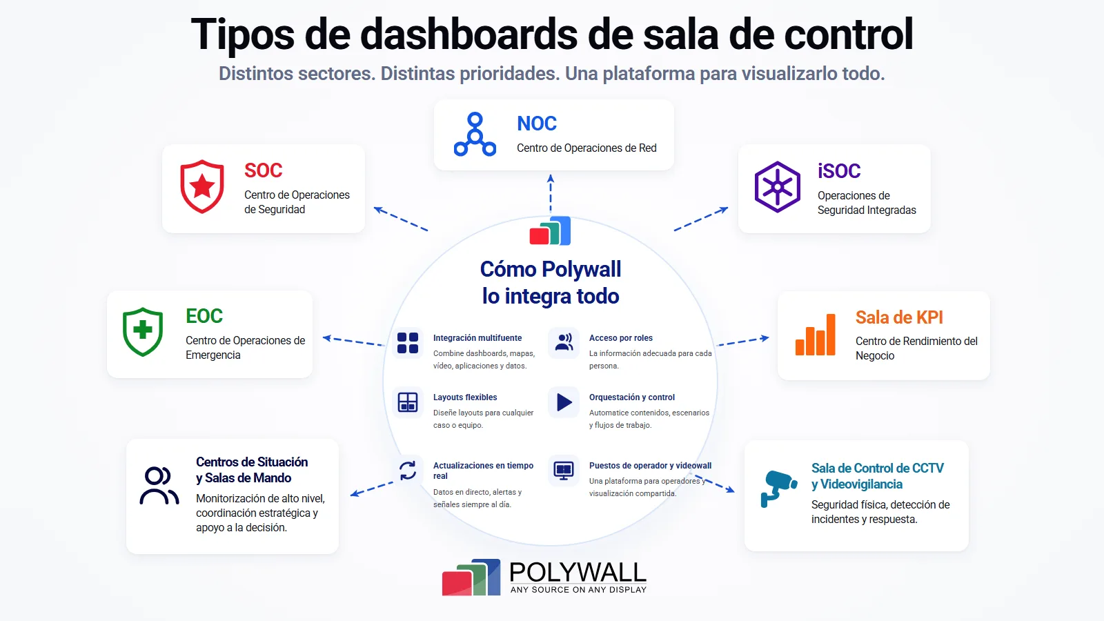 Tipos de dashboards de sala de control para NOC, SOC, EOC, centros de KPI, centros de situación y salas de videovigilancia