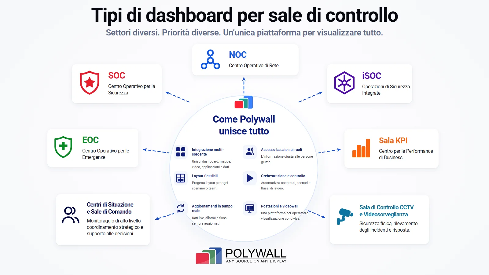 Tipi di dashboard per sale di controllo: NOC, SOC, EOC, sale KPI, centri di situazione e sale di videosorveglianza