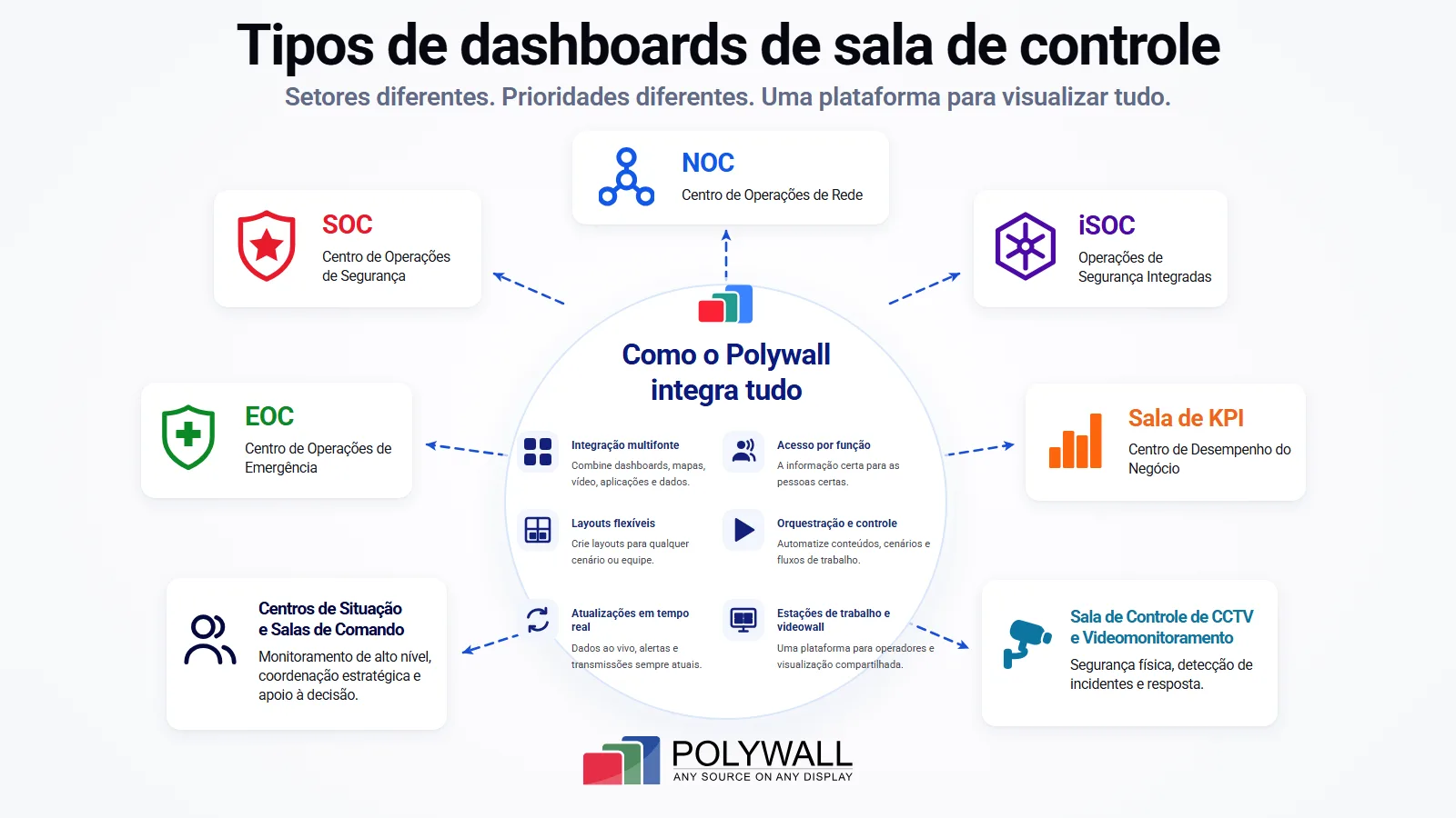 Tipos de dashboards de sala de controle para NOC, SOC, EOC, salas de KPI, centros de situação e salas de videomonitoramento