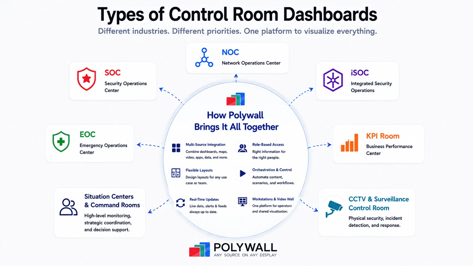 Types of control room dashboards for NOC, SOC, EOC, KPI rooms, situation centers, and surveillance control rooms
